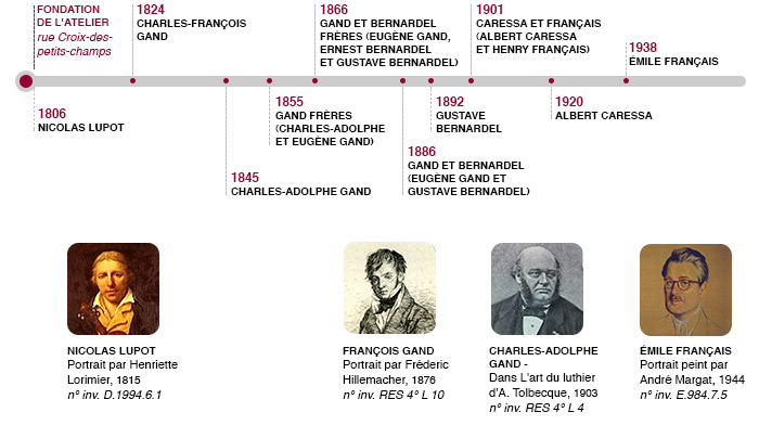 chronologie