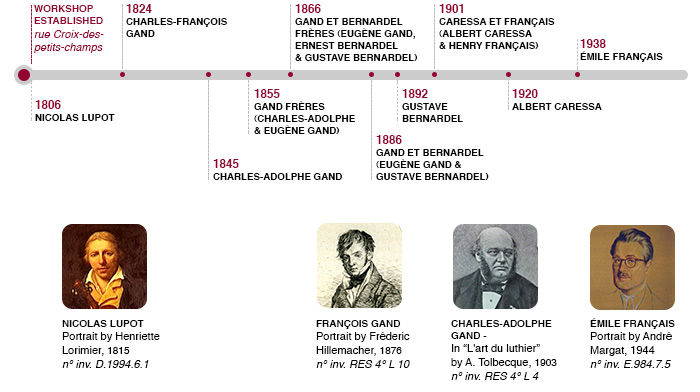 chronologie